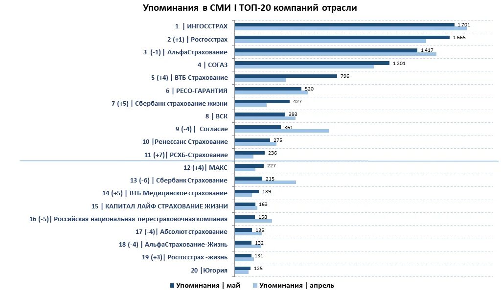 Согаз жизнь отзывы. СОГАЗ жизнь. Топ 10 страховых компаний размер уставного капитала. Рейтинг медицинских страховых компаний в Москве.