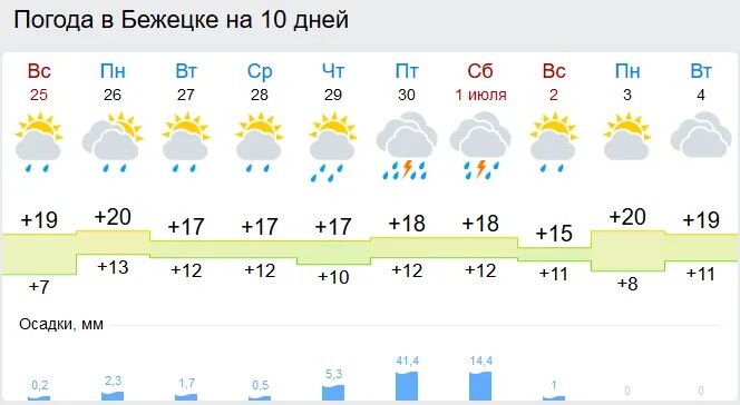 Погода в жукове калужской области гисметео. Погода в Твери сегодня. Погода в Твери на завтра. Погода в Твери на 10. Погода в Твери на неделю.