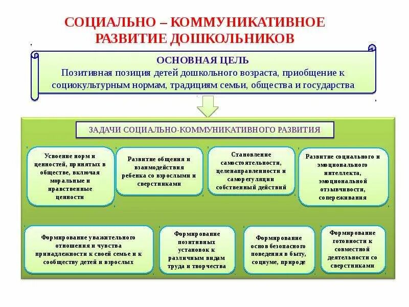 Задачами образовательной области являются. Направление социально коммуникативного развития в детском саду. Направления социально-коммуникативного развития дошкольников. Цель социально коммуникативного развития дошкольников. Схема социально-коммуникативное развитие дошкольников.