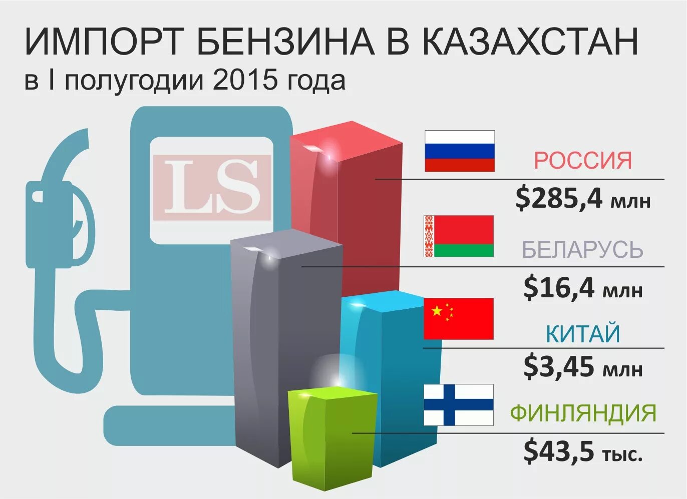 Импорт бензина в Россию. Бензин инфографика. Экспорт бензина в России. Бензин в Казахстане.