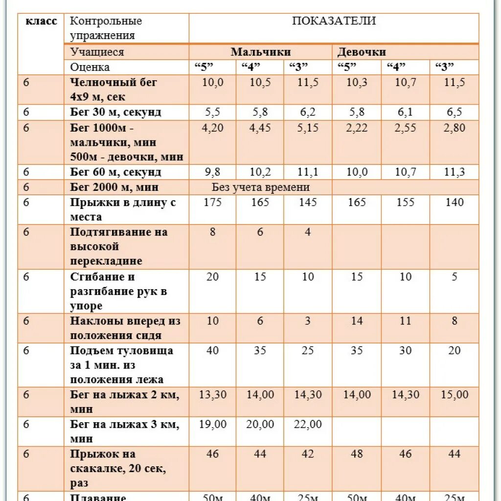 Выполнения нормативы 5 5. Нормативы по физической культуре 9 классы по ФГОС. Нормативы по физической культуре 6 класс классы по ФГОС. Нормативы по физической культуры 9 класс ФГОС. Нормативы по физкультуре 9-11 класс.