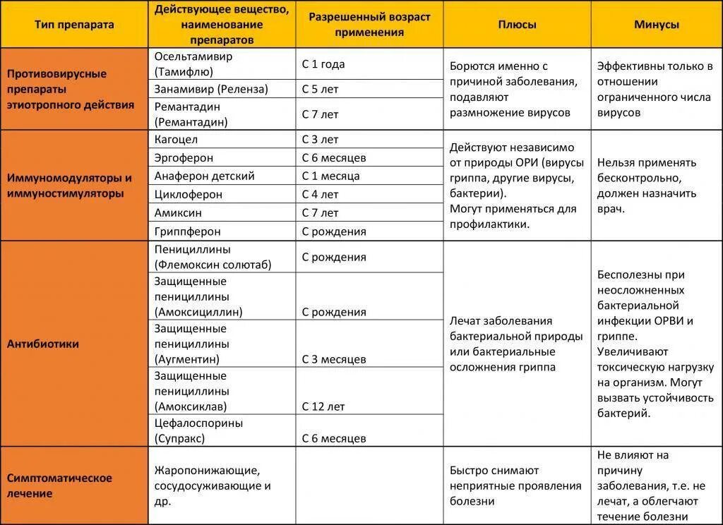 Как лечить вирусную инфекцию у взрослых