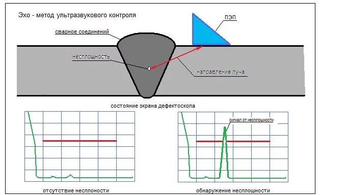 Эхо трубы. Схема ультразвукового контроля сварного шва.