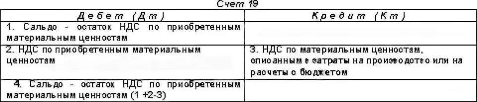 Счет 19 7. Схема счета 19. Счет 19 субсчета. Самолетик 68 счета. 19 Счет НДС.