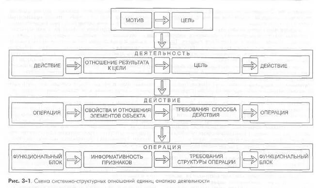 Действия операции мотив. Теория деятельности Леонтьева схема. Иерархия деятельности по Леонтьеву. Психологическая теория деятельности (по а.н.Леонтьеву). Теория деятельности а.н Леонтьева схема.