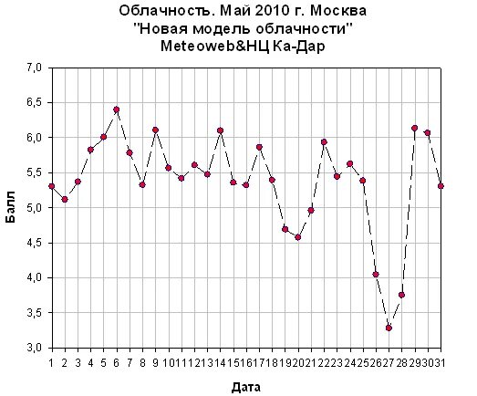 долгосрочный прогноз алматы
