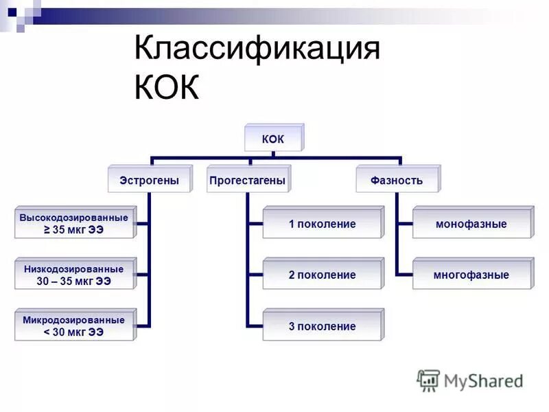 Микродозированные комбинированные оральные контрацептивы. Комбинированные оральные контрацептивы. Классификация комбинированных оральных контрацептивов. Комбинированный оральный контрацептив классификация. Кок три.