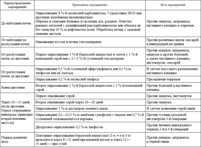 Обработка после цветения от болезней. Таблица обработки винограда. таблица опрыскивания винограда. обработка винограда схемы обработок. таблица опрыскивания винограда весной.