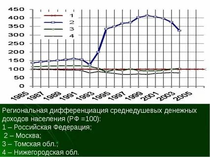 Региональные доходы населения