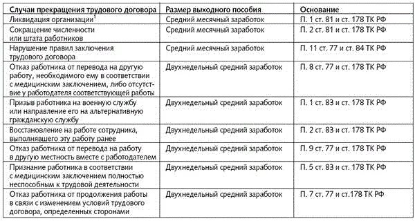 Выходное пособие случае увольнения. Основания увольнения работника таблица. Выходное пособие при увольнении. Выплата выходного пособия при увольнении работника.. Выходное пособие при увольнении таблица.