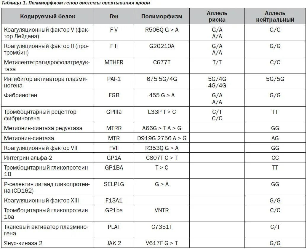 Расшифровка ф 2. Расшифровка анализа на полиморфизм тромбофилии. Полиморфизмы генов системы свертываемости крови расшифровка анализа. Расшифровка анализа на полиморфизм генов тромбофилии. Полиморфизм системы гемостаза расшифровка.