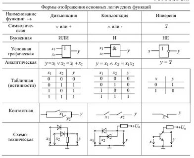 Формы булевой функции