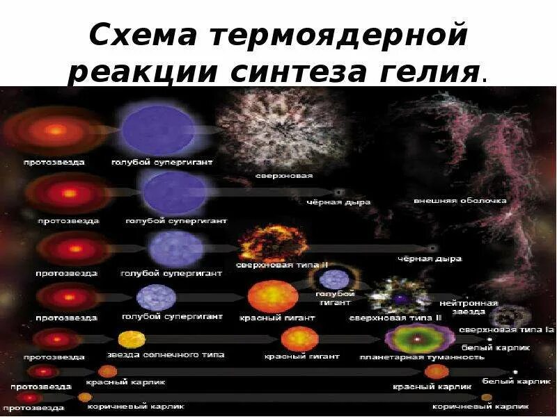 Термоядерный синтез гелия. Условия протекания термоядерной реакции. Условия протекания термоядерного синтеза. Термоядерная реакция синтеза условия. Условия осуществления термоядерной реакции.