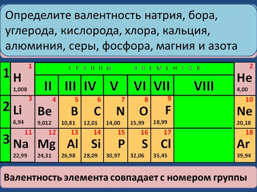 Проявляемые валентности хлора. Валентность. Валентность по таблице Менделеева. Таблица валентности химических элементов. Валентность хлора в соединениях.