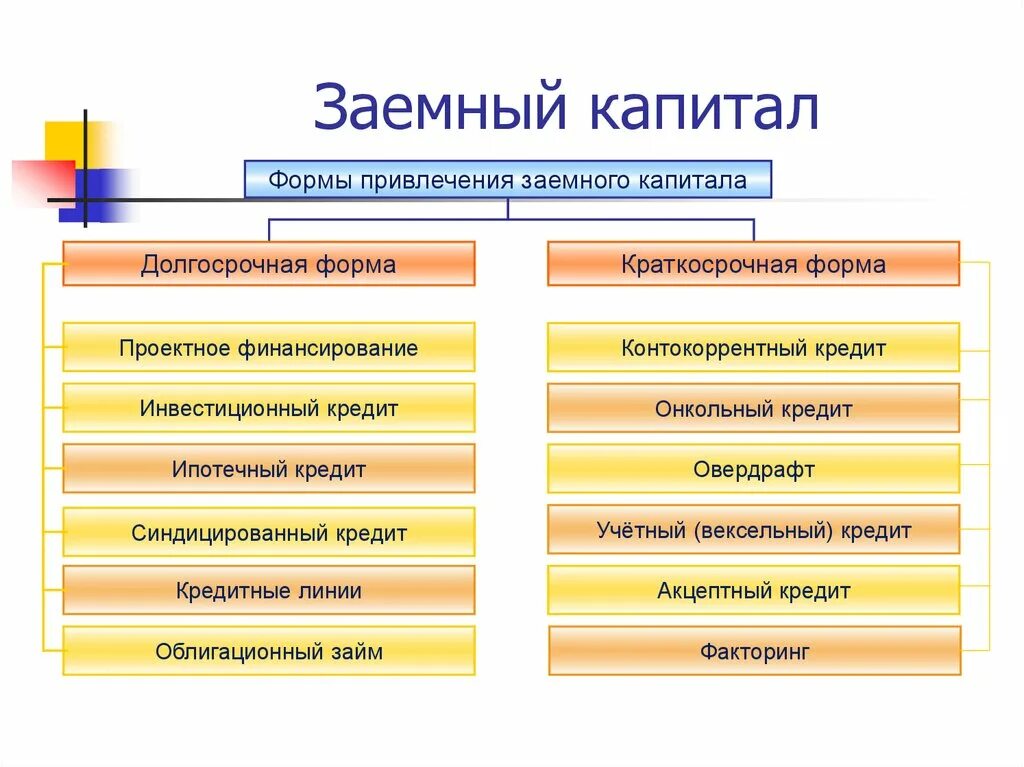 Заемный капитал представлен. Классификация заемного капитала схема. Структура заемного капитала. Структура заемного капитала предприятия. Заемный капитал включает.