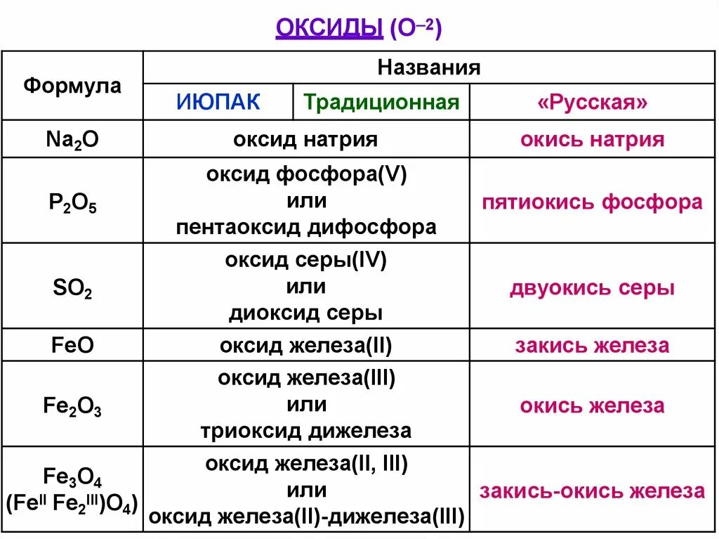 Напишите формулы оксид железа 2