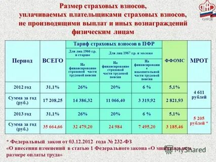 Лимит по взносам 2025