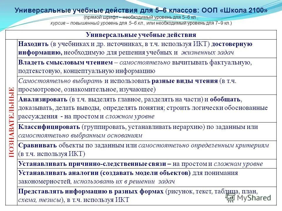 Программа технологии 5 класс 2023. Универсальные учебные действия ФГОС. Образовательные УУД. УУД таблица. Универсальные учебные действия таблица.