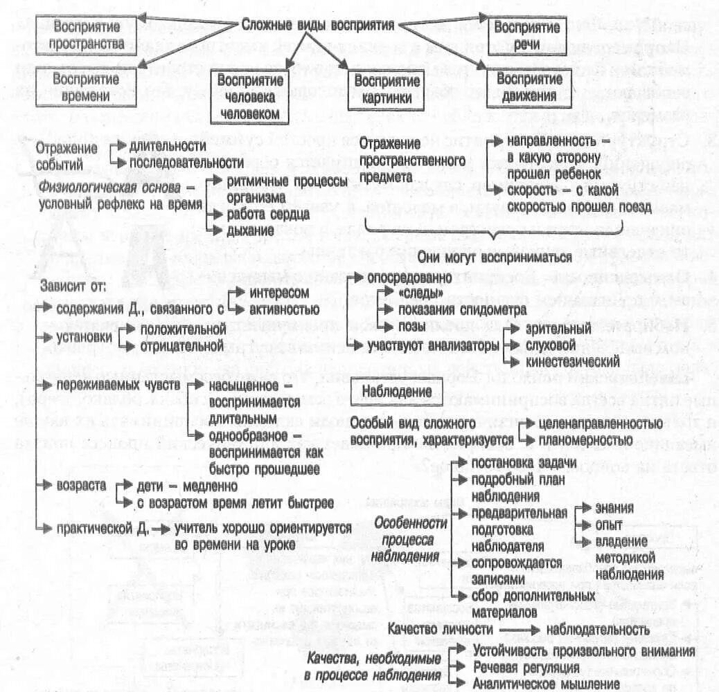 Содержание и виды восприятия. Восприятие в психологии таблица. классификация восприятия в психологии. формы восприятия в психологии таблица. таблица виды и свойства восприятия.