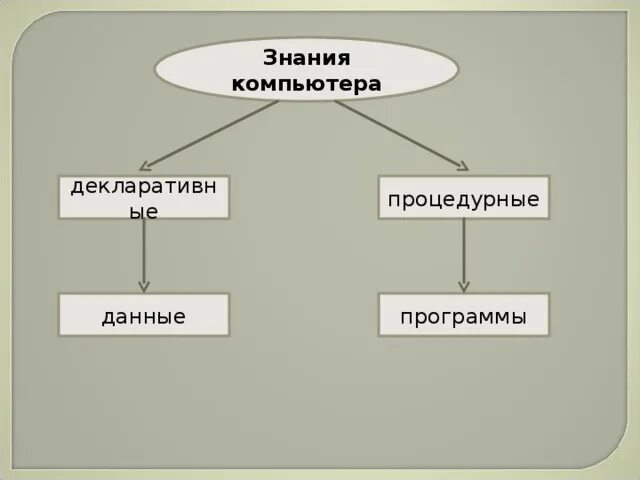 Отличить дали от. Декларативные и процедурные знания. Отличие данных от программы. Процедурные данные. Процедурные знания это.