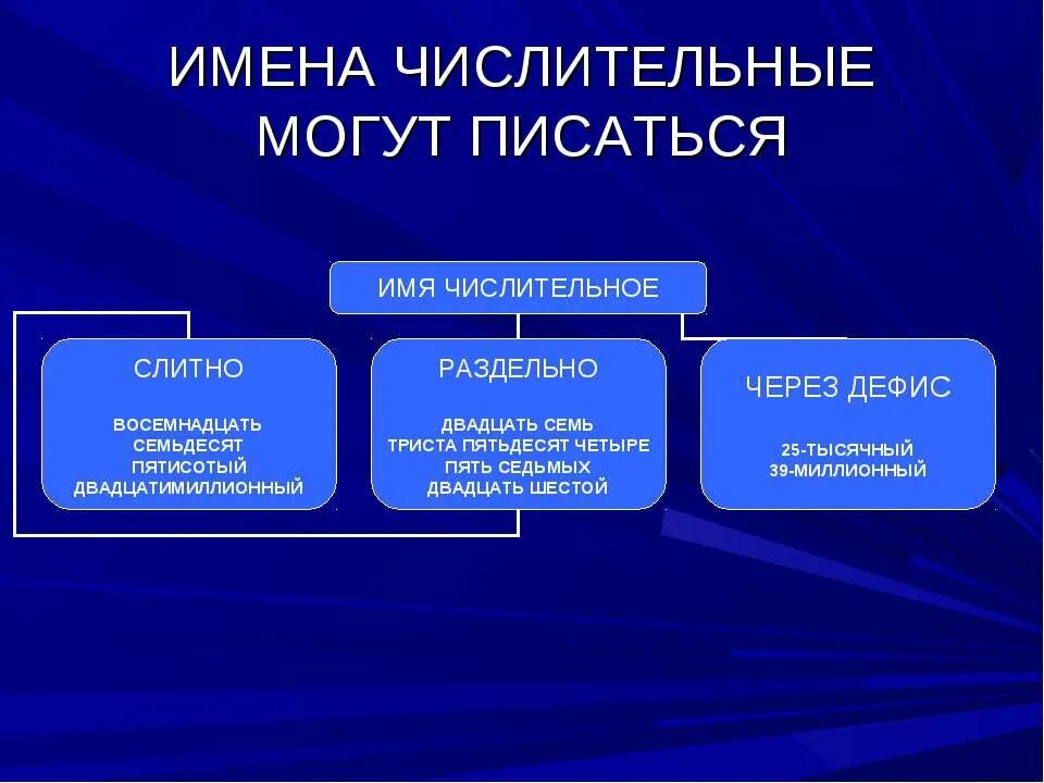Порядковые числительные пишутся через дефис. Имена числительные. числительное через дефис. имена числительные правописание. написание числительных через дефис.