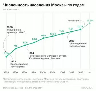 Численность населения москвы в 2023 году