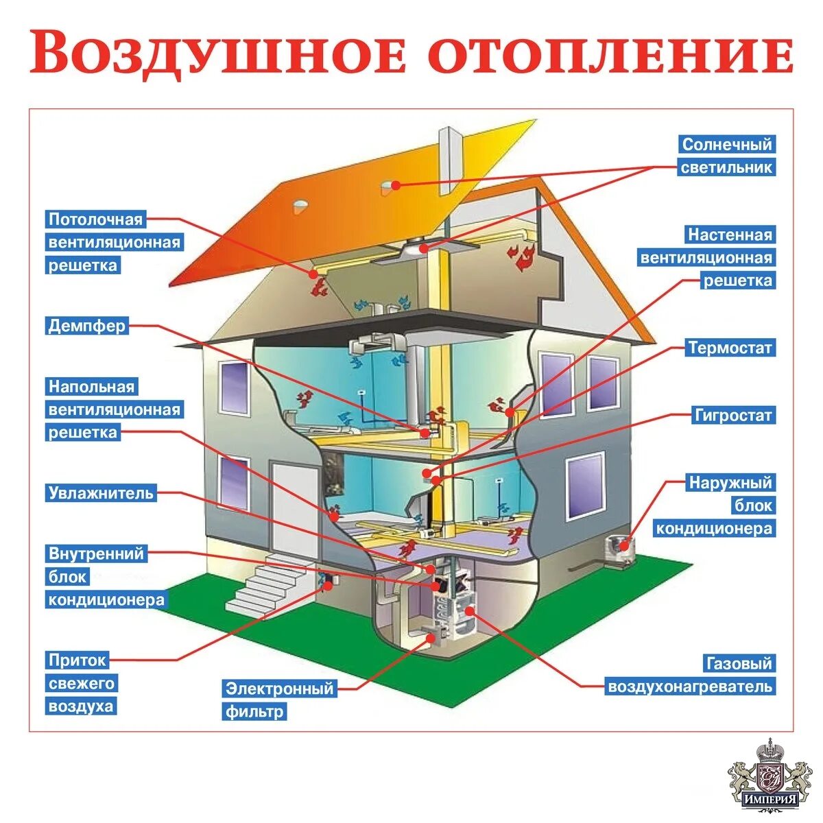 Теплый воздух отопление. Система воздушного отопления схема. Воздушное отопление схема. Воздушная система отопления частного дома. Схема воздушного отопления дома.