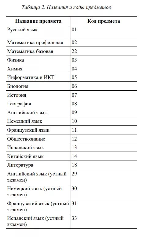 Код математики профиль. Коды предметов ЕГЭ 2022. Код предмета математика ЕГЭ 2022. Коды предметов на ЕГЭ 2020. Код предмета ЕГЭ 2021.