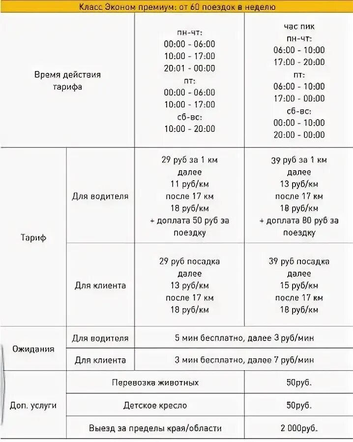 Сколько платное ожидание в такси. Тариф стандарт такси. Количества водителей в компании Gett. Гетт такси в Дербенте.