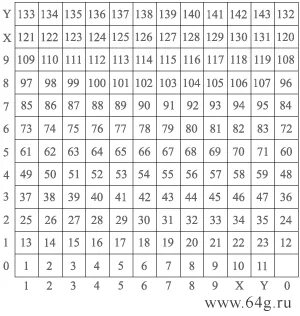 Значение 1 до 100