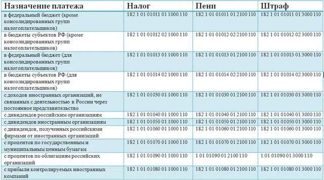 Кбк доходов бюджетного учреждения. Код бюджетной классификации. налоговые доходы код бюджетной классификации. коды бюджетной порядок их присвоения для налога штрафа и пени. кбк пени налог на прибыль.