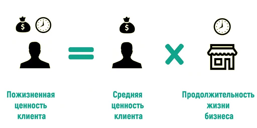 Система ценностей клиента. Пожизненная ценность клиента. пожмзненная ценность клиент а. ценность для клиента. ценность клиента (ltv).