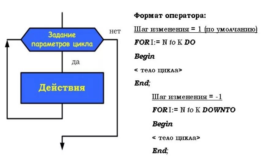 Приведите пример использования параметра цикла. Цикл с параметром обозначение. Принцип работы цикла с параметром. Правильная запись цикла с параметром. Цикл с параметром схема.