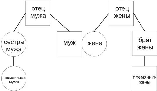 Племянник мужа кто жене