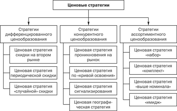 Разработка стратегии ценообразования. Виды ценообразования. Ценовые стратегии. Ценовые стратегии в маркетинге.