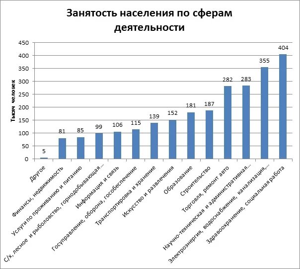 Сфера занятости пример. Занятость населения финляндии. занятость по сферам деятельности. сферы занятости населения россии. основные сферы занятости.