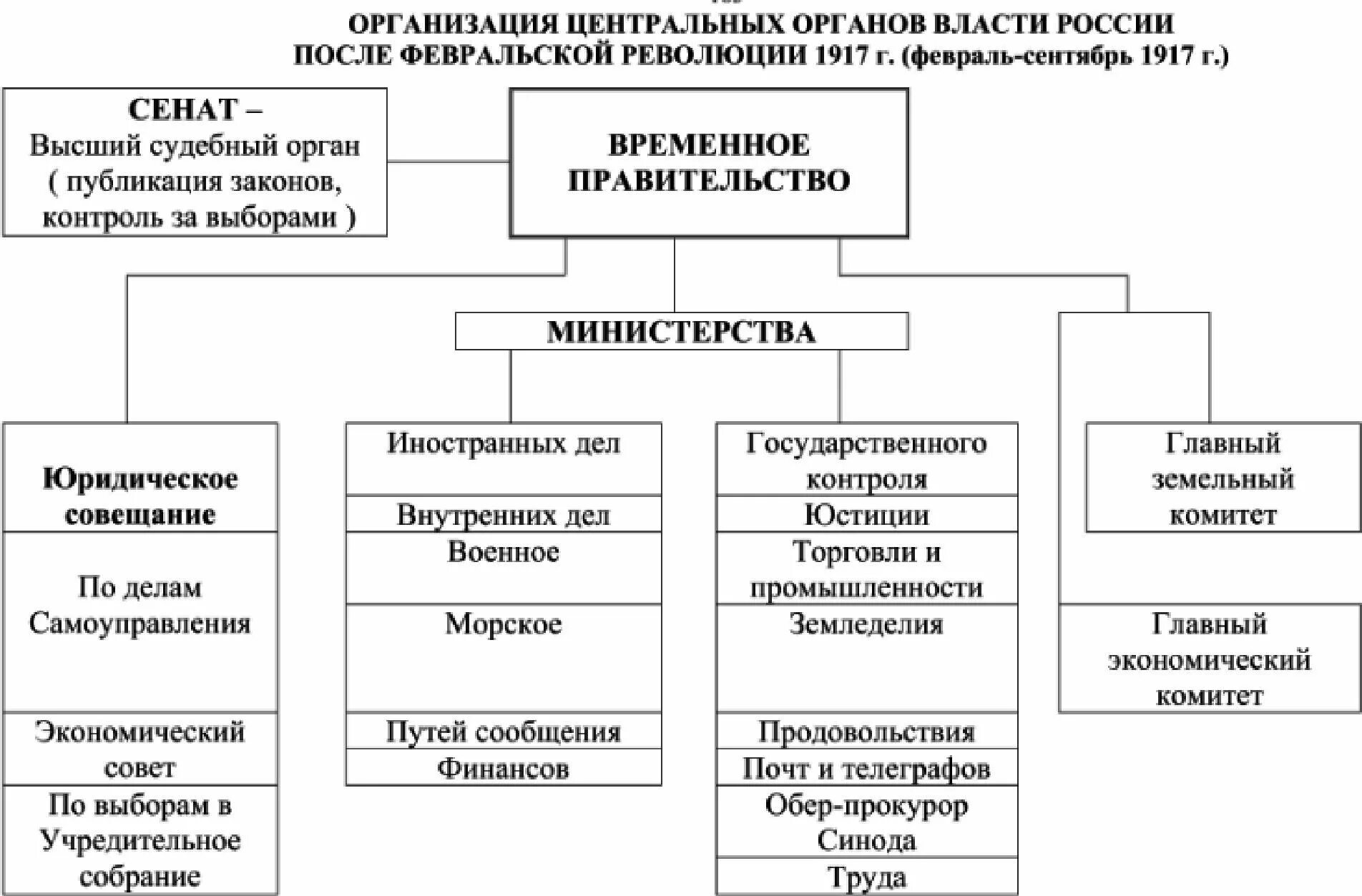 Схема органы власти после Февральской революции 1917. Органы власти после революции октябрь 1917 схема. Система государственных органов после Февральской революции 1917 года. Революционные органы власти 1917.