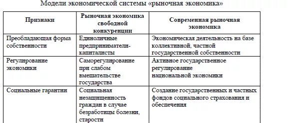 Типы экономических систем и экономического регулирования. Типы экономических систем таблица. способы регулирования деятельности рыночной экономической системы. способы регулирования традиционной экономики. экономические системы. (понятие, виды, функции) таблица.