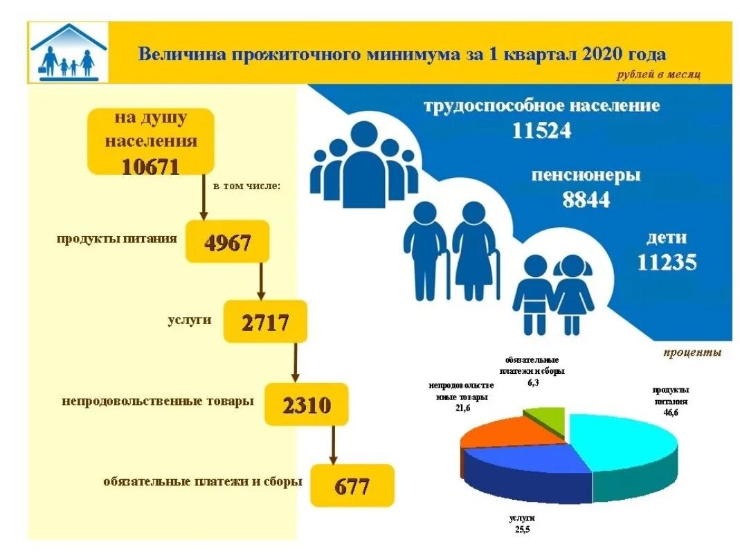 Прожиточный минимум инфографика. Прожиточный минимум в России 2020. Прожиточный минимум на ребенка в Краснодарском крае в 2021. Величина прожиточного минимума в России в 2020 году. Величину прожиточного минимума 2020