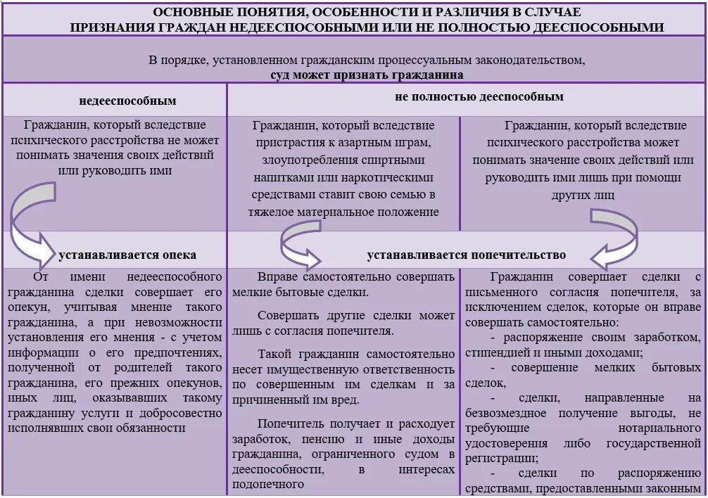 Признание опекуна недееспособным. Опека и попечительство над недееспособными. Признание недееспособным пожилого человека с деменцией. Опека над недееспособными гражданами. Опекуны и попечители совершеннолетних недееспособных.