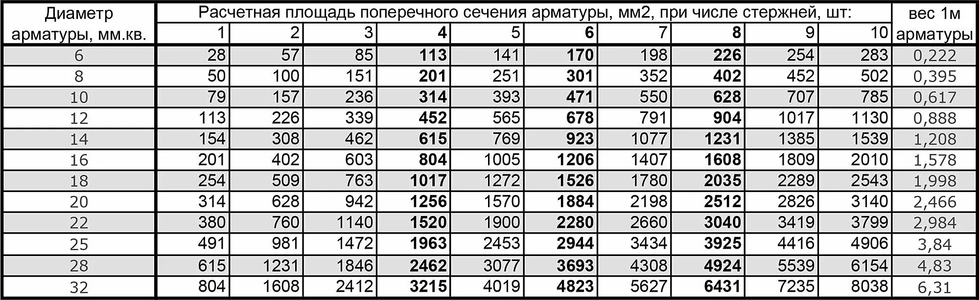 Площадь поперечного сечения арматуры мм2. Таблица весов металлопроката листового металла. Таблица расчета веса металла. Таблица весов листового металла. Таблица весов погонного метра арматуры.