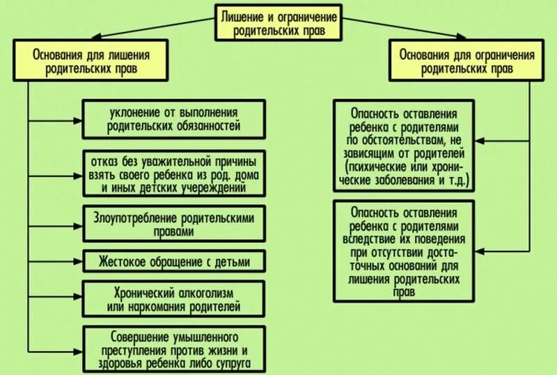 Вопросы разрешаемые при расторжении брака. Основания для ограничения и лишения родительских прав. Основания лишения родительских прав схема. Лишение и ограничение родительских прав семейное право. Лишение родительских прав основания порядок правовые последствия.