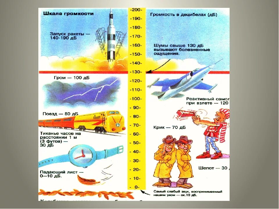 Децибелы самолета. Уровень шума 11 ДБ. Громкость звуков в ДБ. Звук в децибелах. Шкала громкости.
