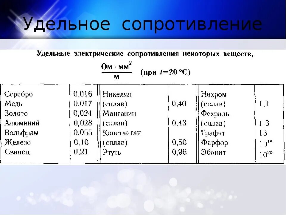 Удельное электрическое сопротивление стали физика 8 класс. Удельное электрическое сопротивление проводника таблица. Удельное электрическое сопротивление железа. Удельное сопротивление меди ом мм2/м.