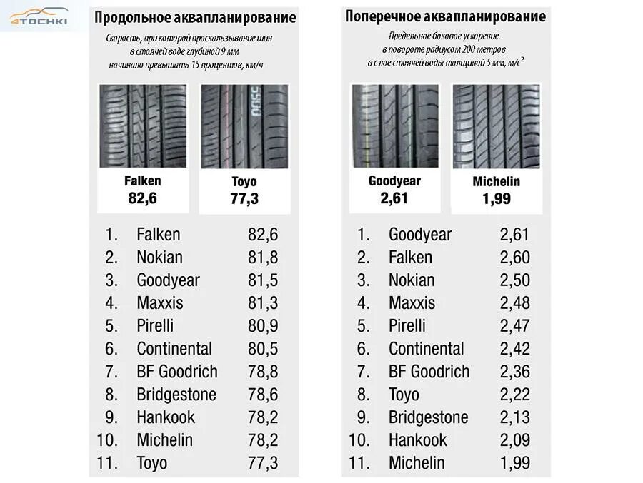 Тест шин журналами. Вес шины 195/50/16. Таблица аквапланирования покрышек. Тест шин на аквапланирование. Вес летней резины на 16 195 55.