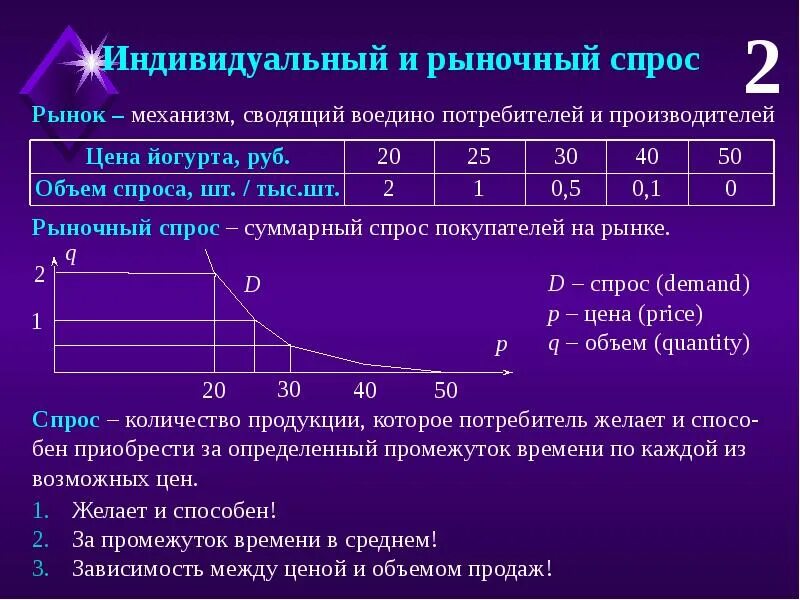 Рыночный спрос и величина спроса. Индивидуальный и рыночный спрос. Таблица индивидуального и рыночного спроса. Индивидуальный спрос пример. Кривая индивидуального и рыночного спроса.