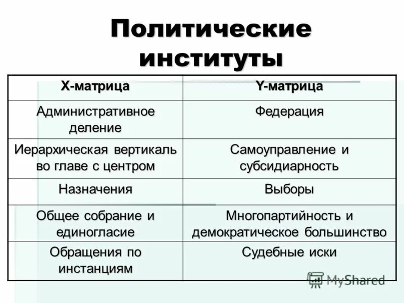 Учреждения политического института. Политические институты. Политические институты институты. Функции политических институтов. Политический институт определение.