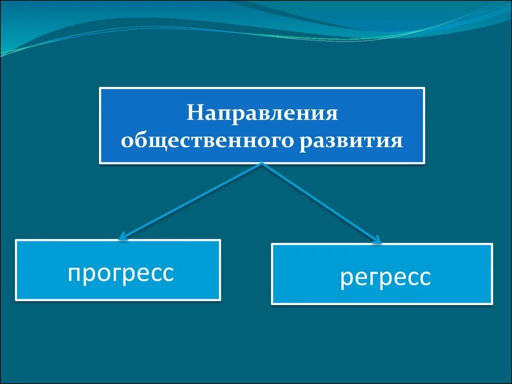 Направления развития прогресс. Направленность общественного развития. Регресс общественного развития. Направление общественного развития Прогресс и регресс. Формы общественного прогресса.