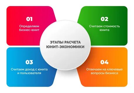 Юнит экономика озон