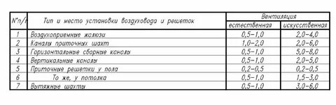 Допустимые скорости воздуха нормы